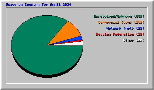 Usage by Country for April 2024