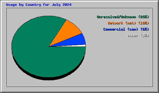 Usage by Country for July 2024