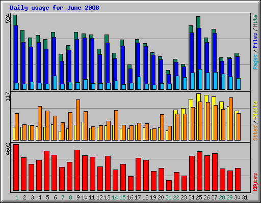 Daily usage for June 2008