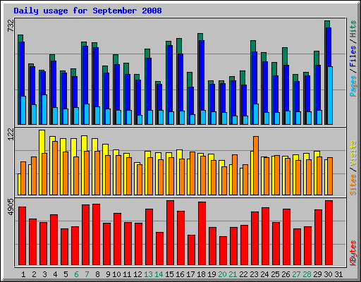 Daily usage for September 2008