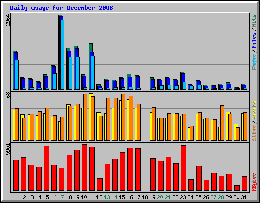 Daily usage for December 2008