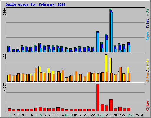 Daily usage for February 2009