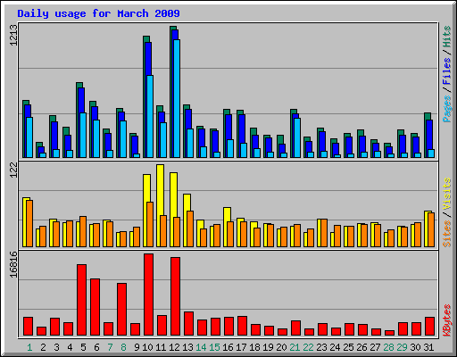 Daily usage for March 2009