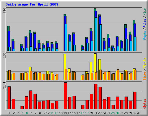 Daily usage for April 2009