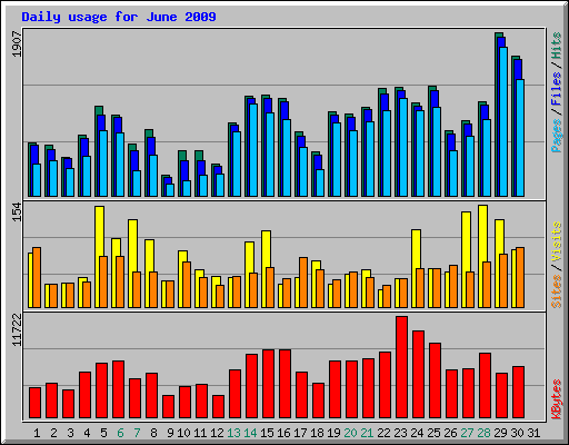 Daily usage for June 2009