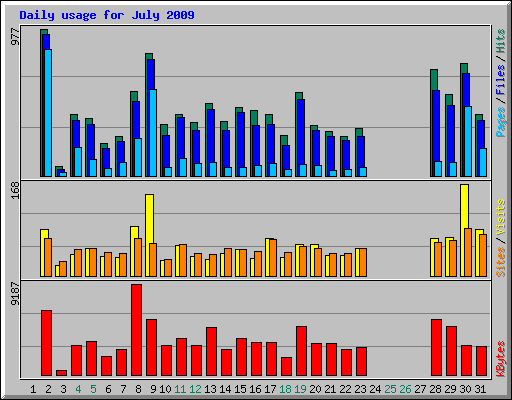 Daily usage for July 2009