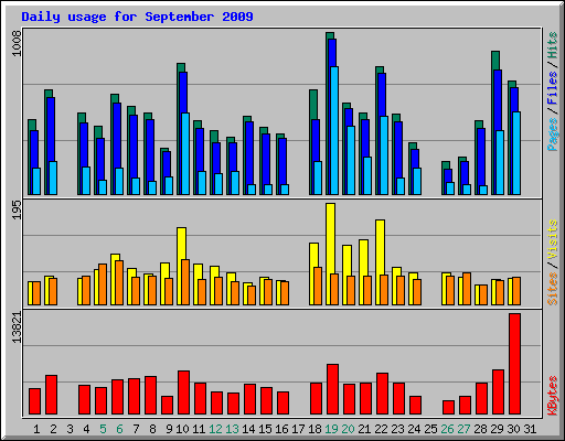 Daily usage for September 2009
