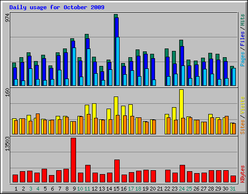 Daily usage for October 2009