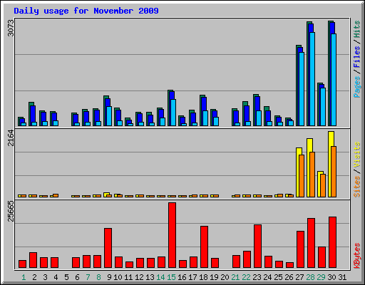 Daily usage for November 2009