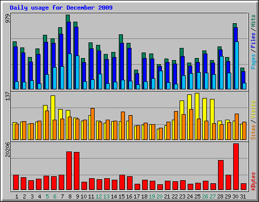 Daily usage for December 2009