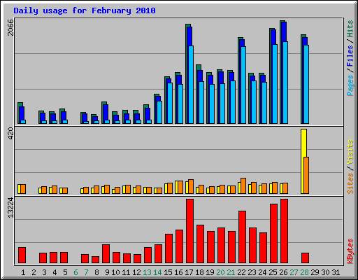 Daily usage for February 2010