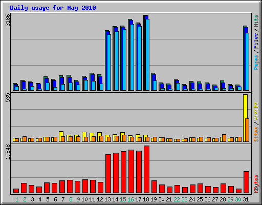 Daily usage for May 2010