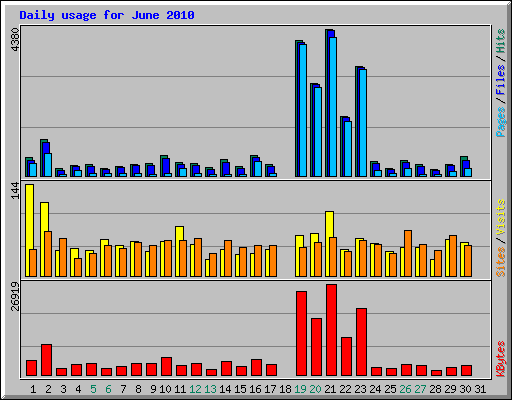 Daily usage for June 2010