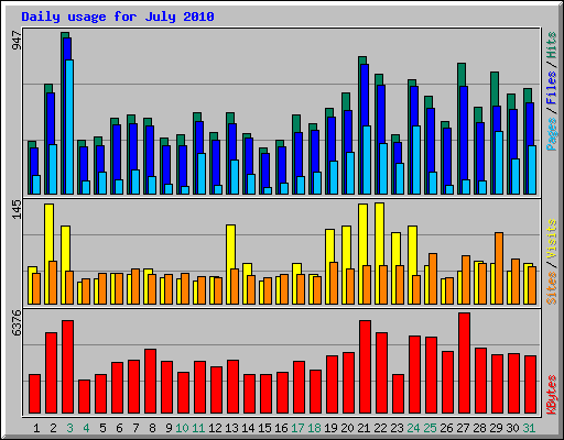 Daily usage for July 2010