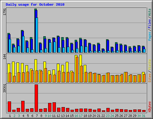 Daily usage for October 2010
