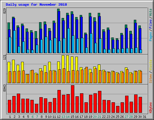 Daily usage for November 2010