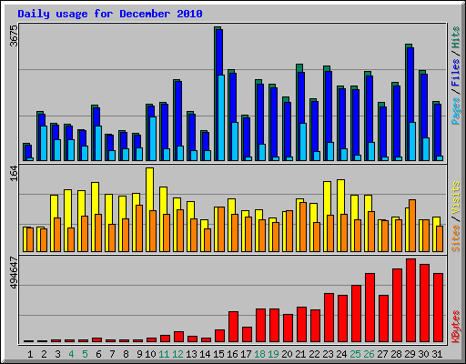 Daily usage for December 2010
