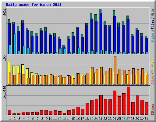 Daily usage for March 2011