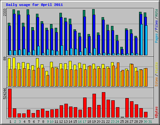 Daily usage for April 2011