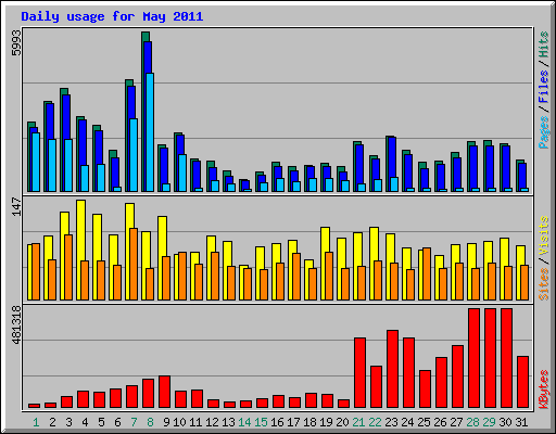 Daily usage for May 2011