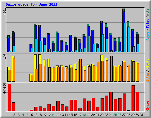 Daily usage for June 2011