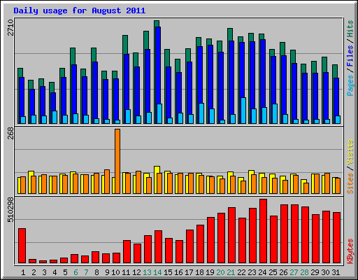 Daily usage for August 2011