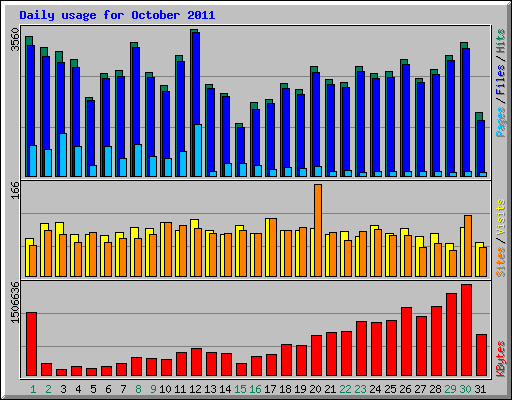 Daily usage for October 2011
