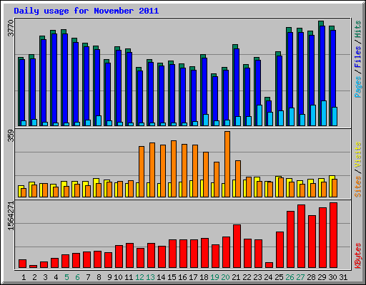 Daily usage for November 2011