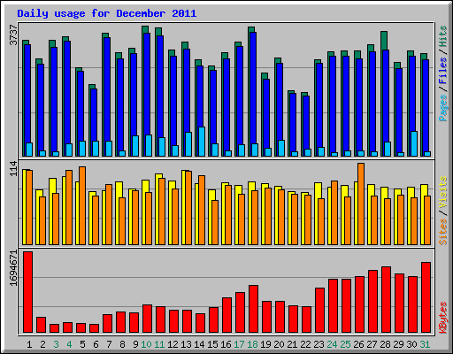 Daily usage for December 2011