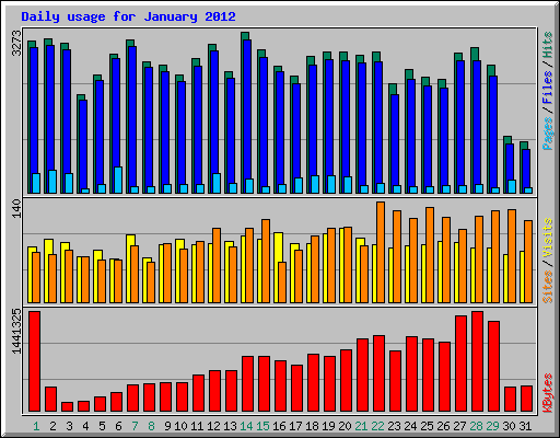 Daily usage for January 2012
