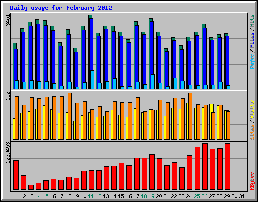 Daily usage for February 2012