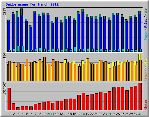 Daily usage for March 2012