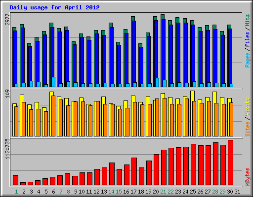 Daily usage for April 2012