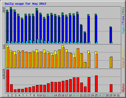 Daily usage for May 2012