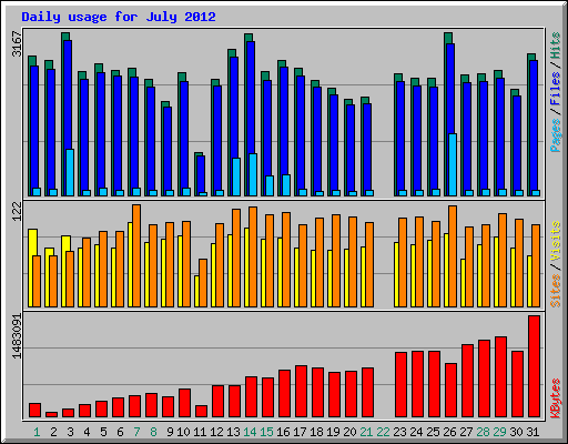 Daily usage for July 2012