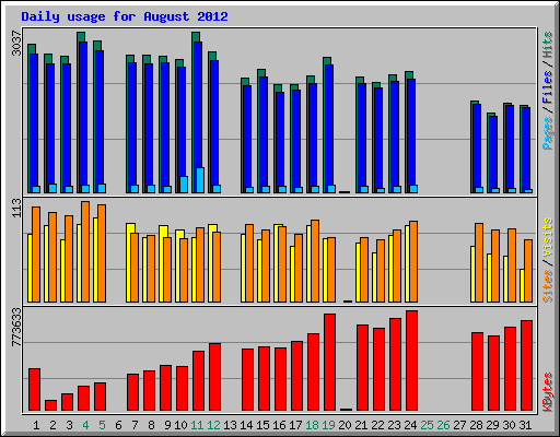 Daily usage for August 2012