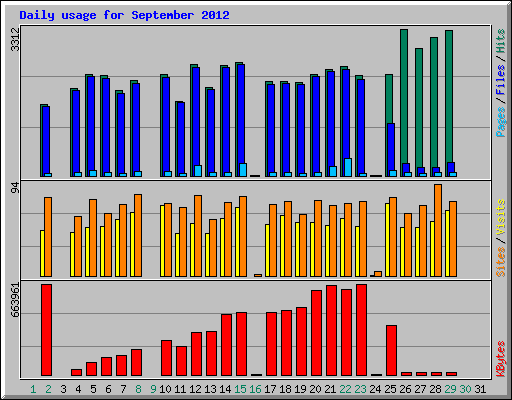 Daily usage for September 2012