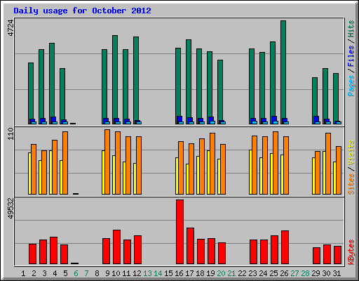 Daily usage for October 2012
