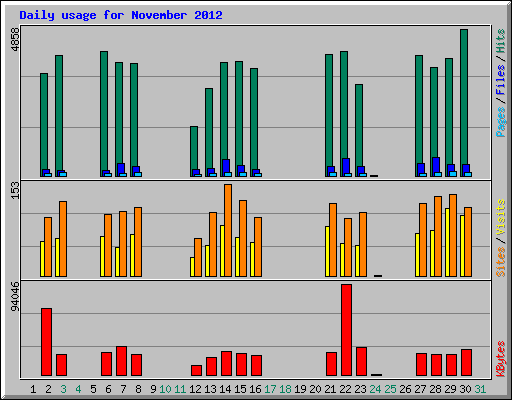 Daily usage for November 2012