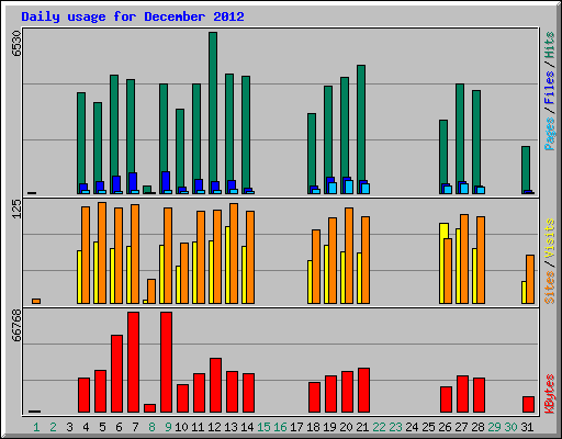 Daily usage for December 2012