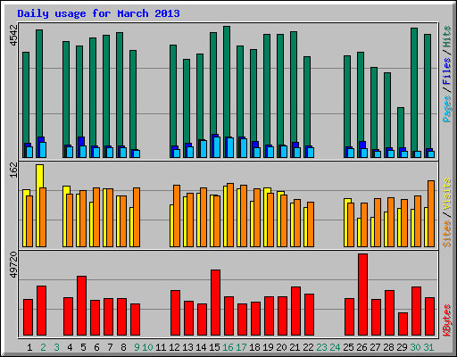 Daily usage for March 2013