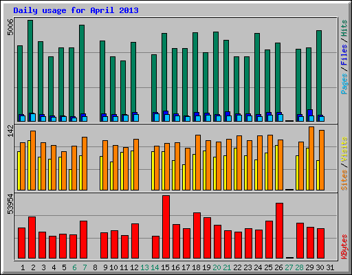 Daily usage for April 2013