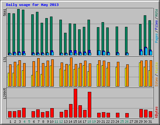 Daily usage for May 2013