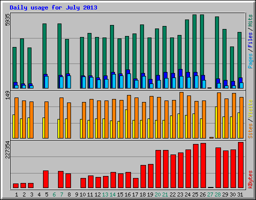 Daily usage for July 2013