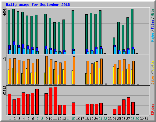 Daily usage for September 2013