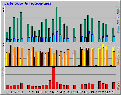 Daily usage for October 2013