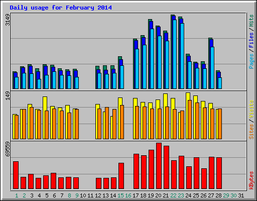 Daily usage for February 2014
