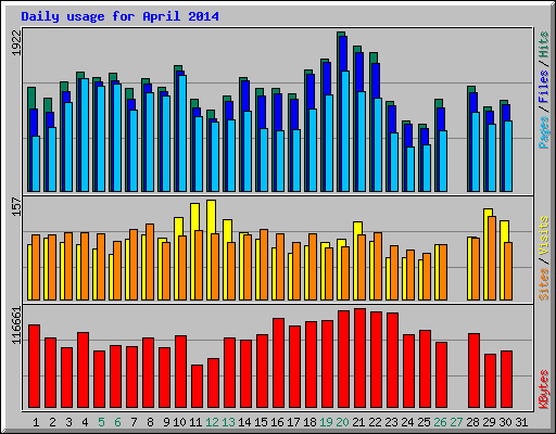 Daily usage for April 2014