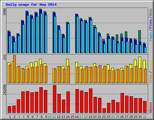 Daily usage for May 2014