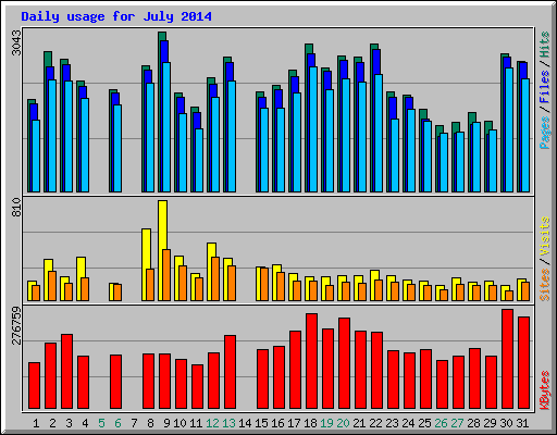 Daily usage for July 2014